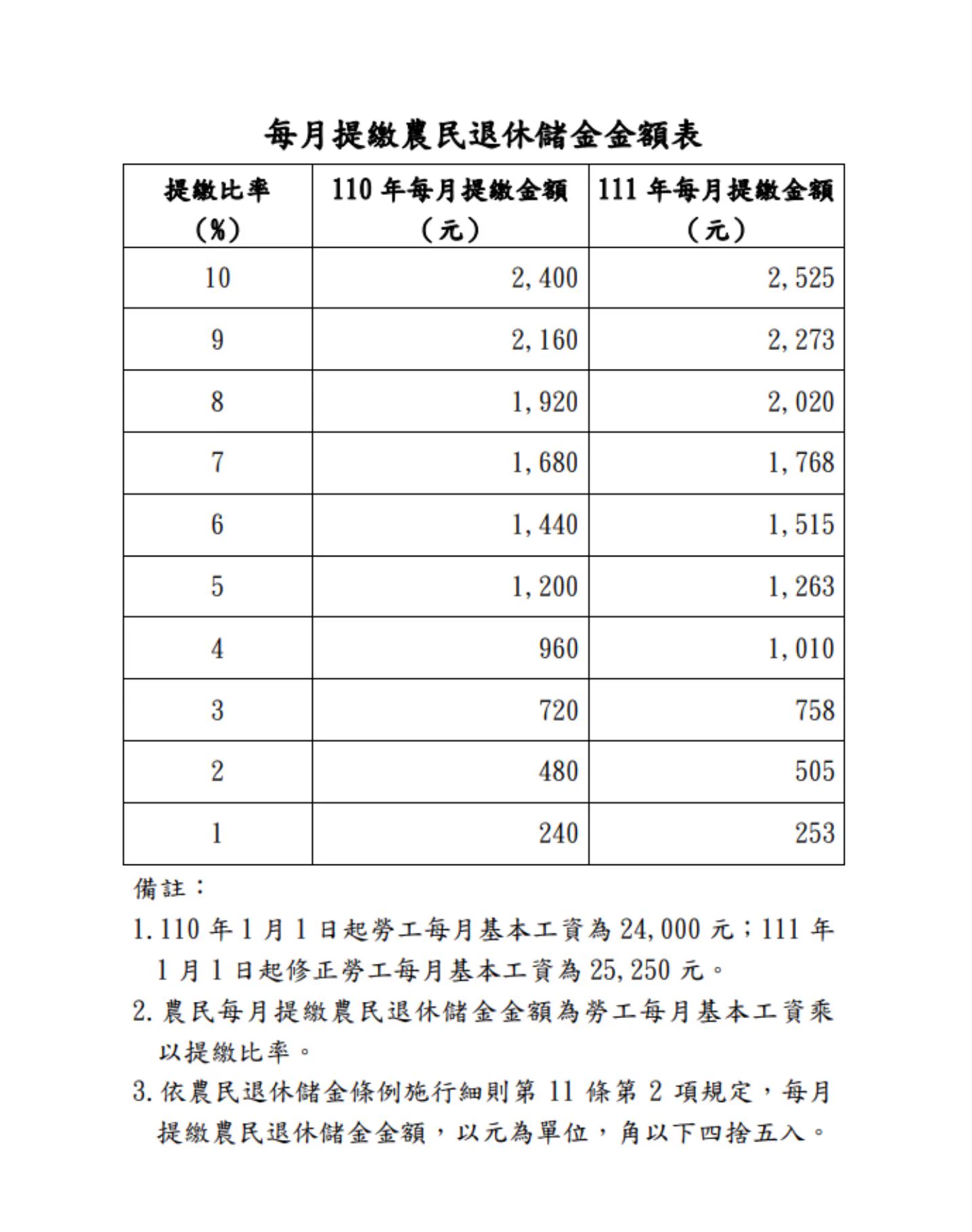 農民退休儲金提繳金額隨同勞工基本工資調整相關圖片