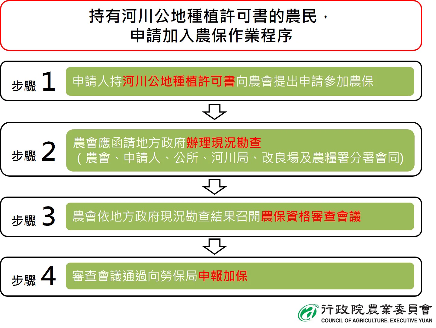 持河川公地使用許可書之農民申請參加農民健康保險作業程序相關圖片