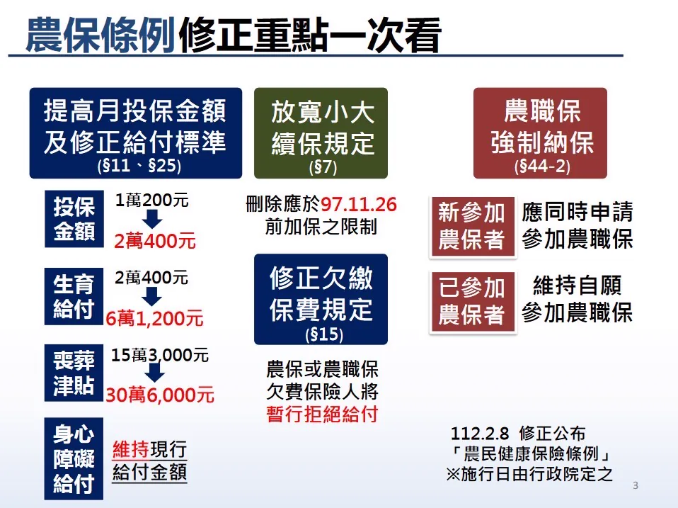 農保條例修正一次看相關圖片