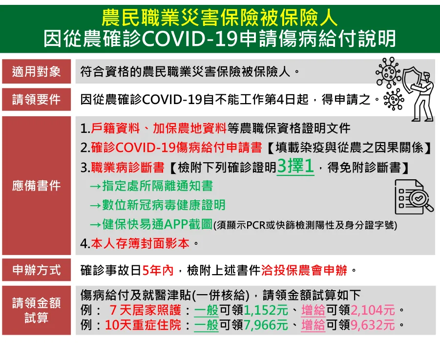 農民職災保險者，COVID -19 確診相關圖片