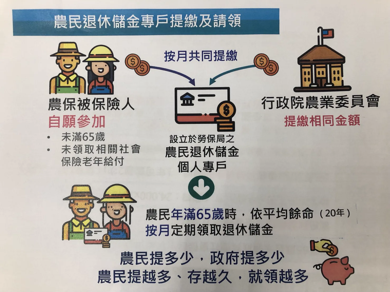 農民退休儲金相關圖片
