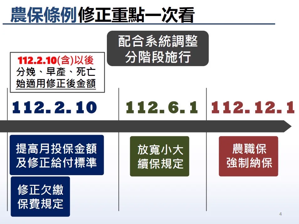 農保條例修正一次看相關圖片